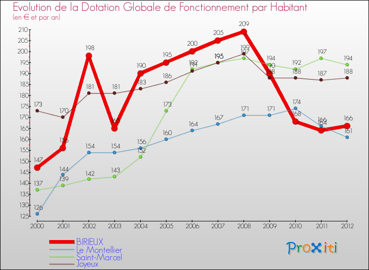 Evolution et montant de la dotation globale de fonctionnement par Habitant pour BIRIEUX et les communes proches Comparaison des dotations globales de fonctionnement par habitant pour BIRIEUX et les communes voisines