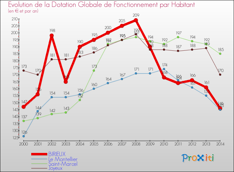Evolution et montant de la dotation globale de fonctionnement par Habitant pour BIRIEUX et les communes proches de 2000 à 2014. Comparaison des dotations globales de fonctionnement par habitant pour BIRIEUX et les communes voisines de 2000 à 2014.