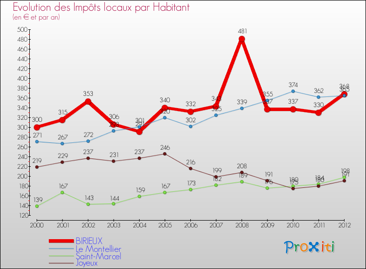 Evolution et montant des impôts locaux par Habitant pour BIRIEUX et les communes proches Comparaison des impôts locaux par habitant pour BIRIEUX et les communes voisines