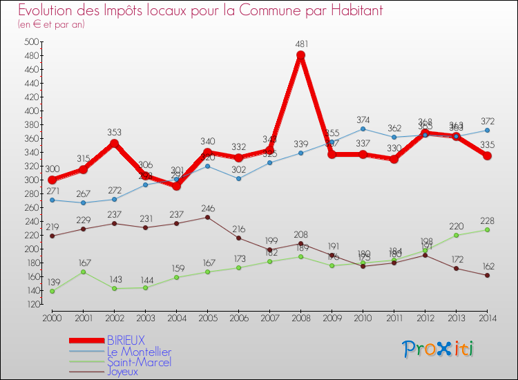 Evolution et montant des impôts locaux par Habitant pour BIRIEUX et les communes proches de 2000 à 2014 Comparaison des impôts locaux par habitant pour BIRIEUX et les communes voisines de 2000 à 2014