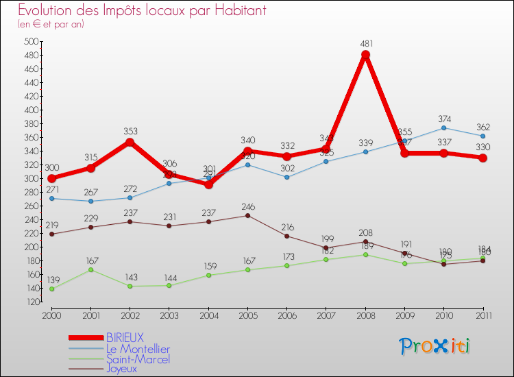 Evolution et montant des impôts locaux par Habitant pour BIRIEUX et les communes proches Comparaison des impôts locaux par habitant pour BIRIEUX et les communes voisines