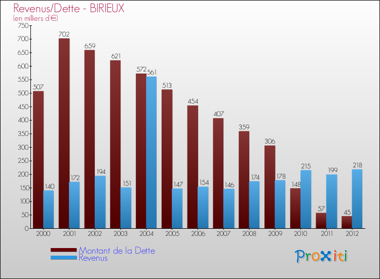 Evolution comparée de la dette et des revenus pour la commune de BIRIEUX de 2000 à 2012 Comparaison de la dette et des revenus pour BIRIEUX de 2000 à 2012