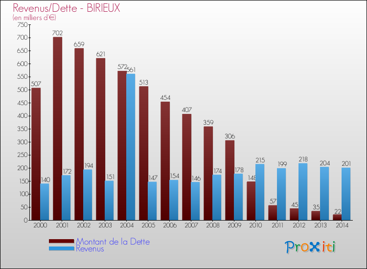 Evolution comparée de la dette et des revenus pour la commune de BIRIEUX de 2000 à 2014 Comparaison de la dette et des revenus pour BIRIEUX de 2000 à 2014