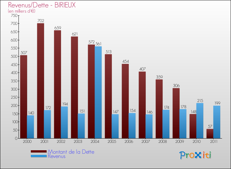 Evolution comparée de la dette et des revenus pour la commune de BIRIEUX de 2000 à 2011 Comparaison de la dette et des revenus pour BIRIEUX de 2000 à 2011