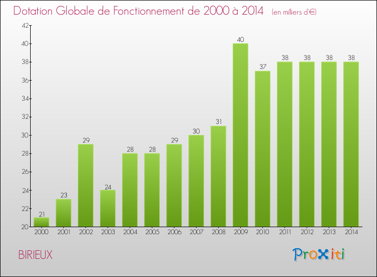 Evolution du montant de la Dotation Globale de Fonctionnement pour la commune de BIRIEUX de 2000 à 2014 Evolution du montant de la Dotation Globale de Fonctionnement pour BIRIEUX de 2000 à 2014