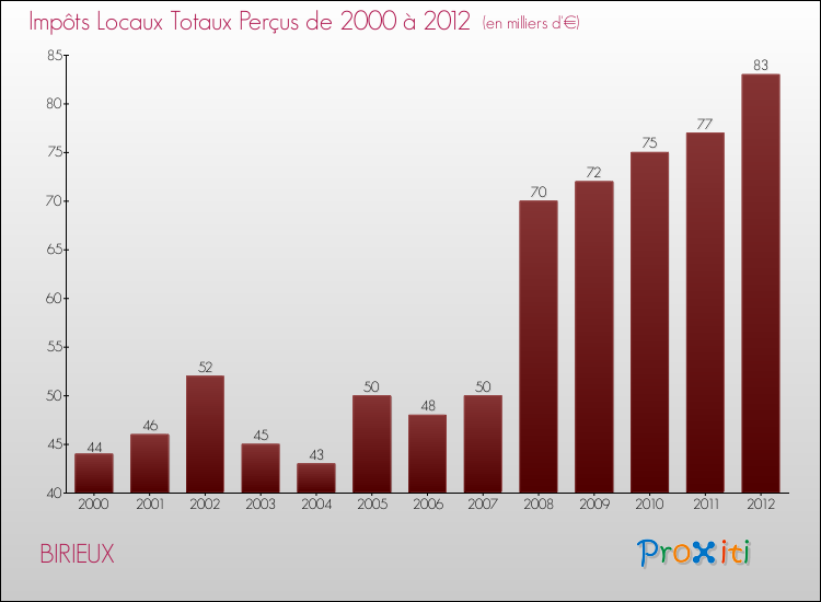 Evolution des Impôts Locaux pour la commune de BIRIEUX de 2000 à 2012 Evolution des Impôts Locaux pour BIRIEUX de 2000 à 2012