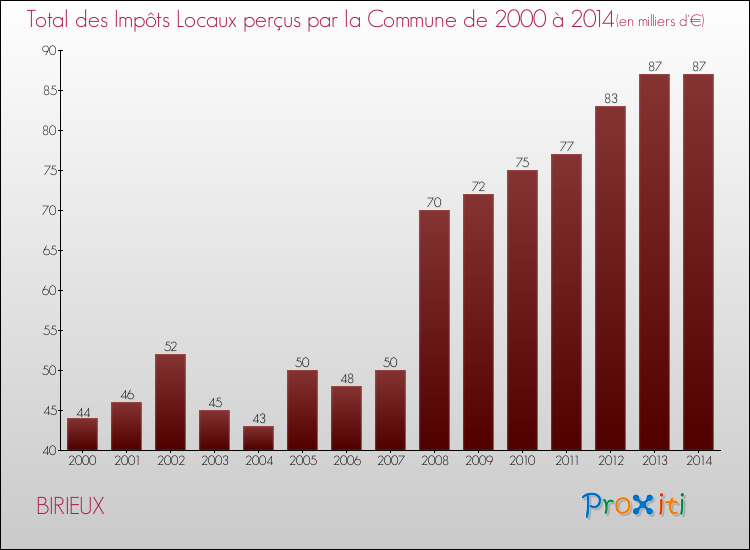 Evolution des Impôts Locaux pour la commune de BIRIEUX de 2000 à 2014 Evolution des Impôts Locaux pour BIRIEUX de 2000 à 2014