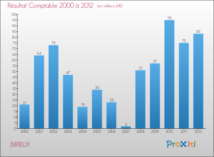 Evolution du résultat comptable pour la commune de BIRIEUX de 2000 à 2012 Evolution du résultat comptable pour BIRIEUX de 2000 à 2012