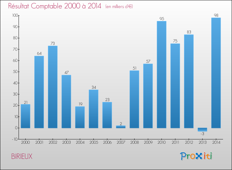 Evolution du résultat comptable pour la commune de BIRIEUX de 2000 à 2014 Evolution du résultat comptable pour BIRIEUX de 2000 à 2014