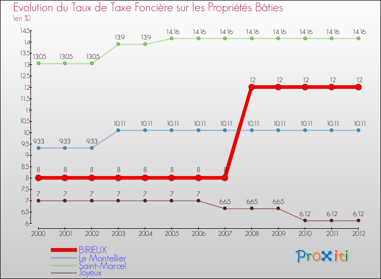 Evolution du taux de la taxe foncière sur le bati pour BIRIEUX et les communes proches de 2000 à 2012 Comparaison des taux de taxe foncière sur le bati pour BIRIEUX et les communes voisines de 2000 à 2012