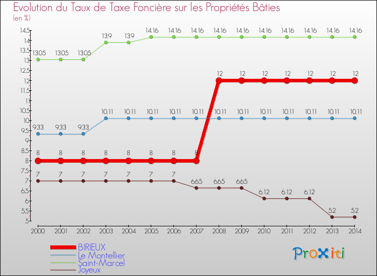 Evolution du taux de la taxe foncière sur le bati pour BIRIEUX et les communes proches de 2000 à 2014 Comparaison des taux de taxe foncière sur le bati pour BIRIEUX et les communes voisines de 2000 à 2014