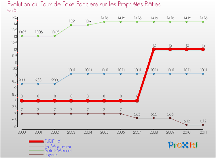 Evolution du taux de la taxe foncière sur le bati pour BIRIEUX et les communes proches Comparaison des taux de taxe foncière sur le bati pour BIRIEUX et les communes voisines
