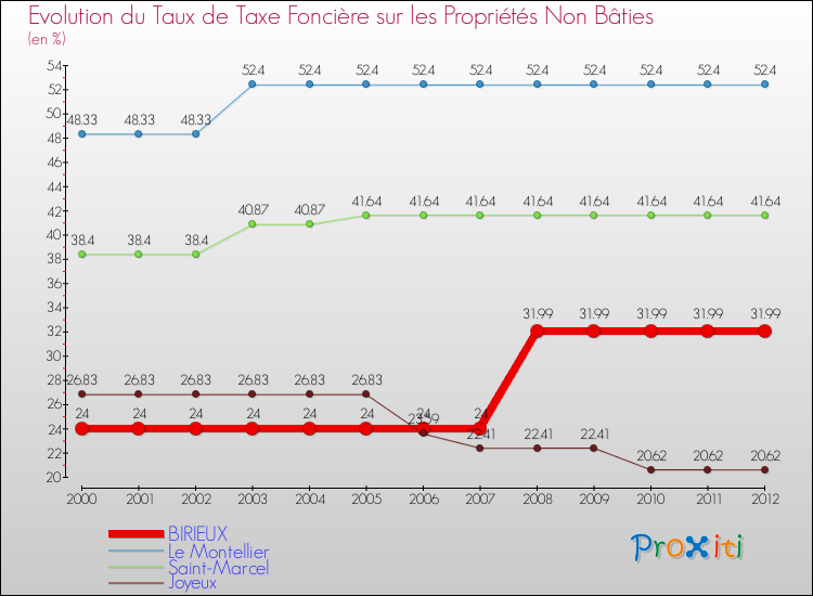 Evolution du taux de la taxe foncière sur les immeubles et terrains non batis pour BIRIEUX et les communes proches de 2000 à 2012 Comparaison des taux de la taxe foncière sur les immeubles et terrains non batis pour BIRIEUX et les communes voisines de 2000 à 2012