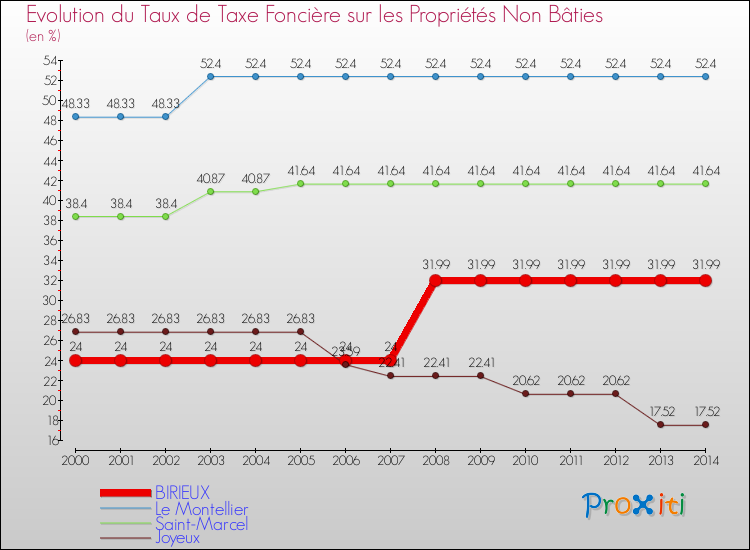 Evolution du taux de la taxe foncière sur les immeubles et terrains non batis pour BIRIEUX et les communes proches de 2000 à 2014 Comparaison des taux de la taxe foncière sur les immeubles et terrains non batis pour BIRIEUX et les communes voisines de 2000 à 2014