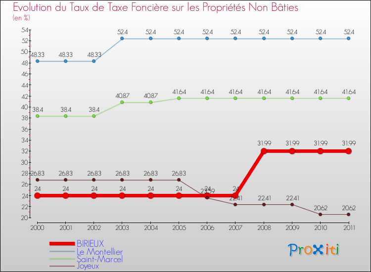 Evolution du taux de la taxe foncière sur les immeubles et terrains non batis pour BIRIEUX et les communes proches Comparaison des taux de la taxe foncière sur les immeubles et terrains non batis pour BIRIEUX et les communes voisines