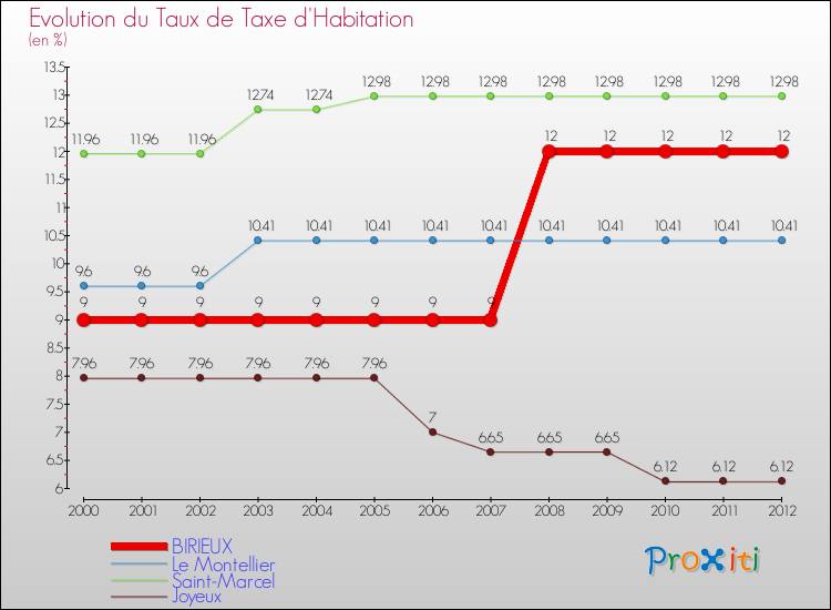 Evolution du taux de la taxe d'habitation pour BIRIEUX et les communes proches Comparaison des taux de la taxe d'habitation pour BIRIEUX et les communes voisines