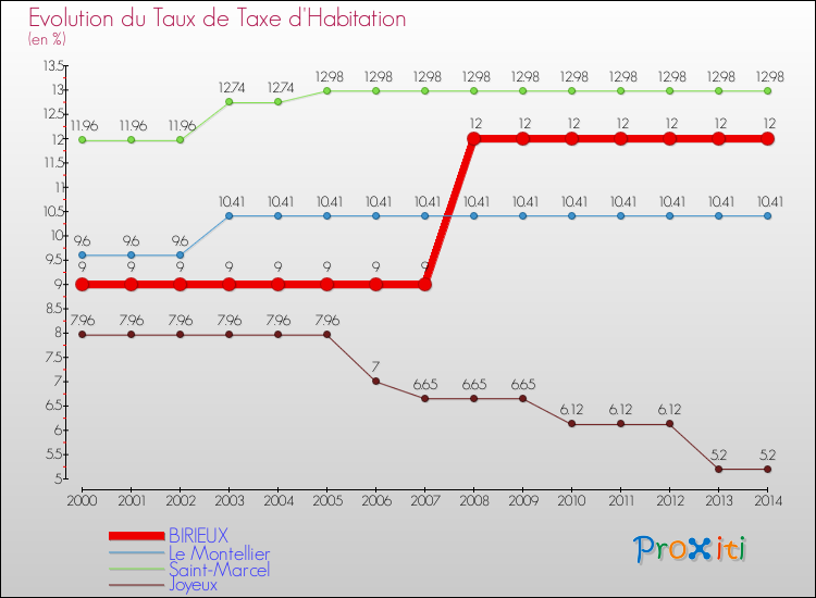 Evolution du taux de la taxe d'habitation pour BIRIEUX et les communes proches de 2000 à 2014 Comparaison des taux de la taxe d'habitation pour BIRIEUX et les communes voisines de 2000 à 2014
