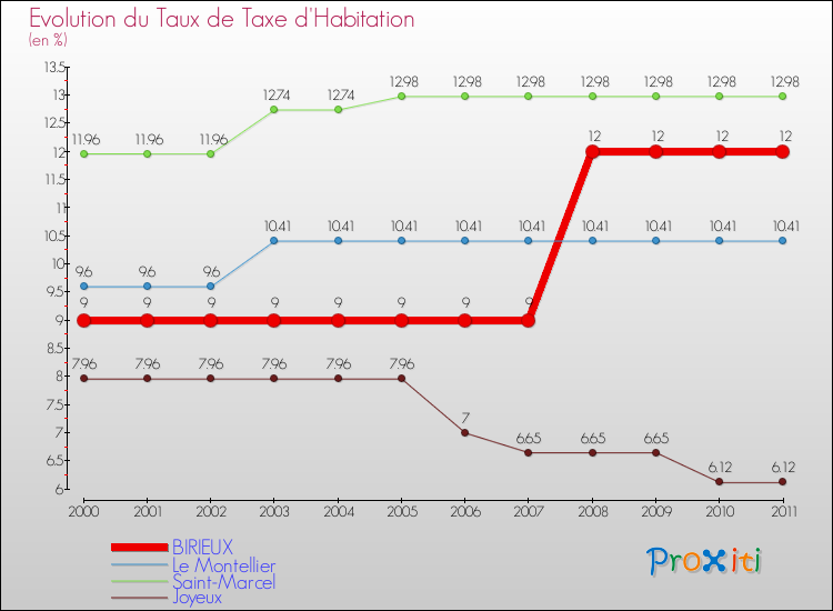 Evolution du taux de la taxe d'habitation pour BIRIEUX et les communes proches Comparaison des taux de la taxe d'habitation pour BIRIEUX et les communes voisines