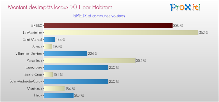 Montant des impôts locaux par Habitant pour BIRIEUX et les communes proches Comparaison des impôts locaux par habitant pour BIRIEUX et les communes voisines