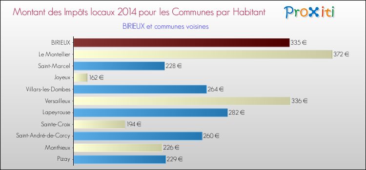 Montant des impôts locaux par Habitant pour BIRIEUX et les communes proches en 2014 Comparaison des impôts locaux par habitant pour BIRIEUX et les communes voisines en 2014