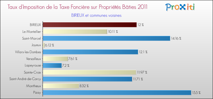 Taux d'imposition de la taxe foncière sur le bati 2011 pour BIRIEUX et les communes proches Comparaison des taux d'imposition de la taxe foncière sur le bati 2011 pour BIRIEUX et les communes voisines