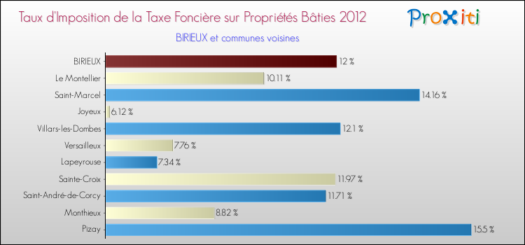 Taux d'imposition de la taxe foncière sur le bati 2012 pour BIRIEUX et les communes proches Comparaison des taux d'imposition de la taxe foncière sur le bati 2012 pour BIRIEUX et les communes voisines