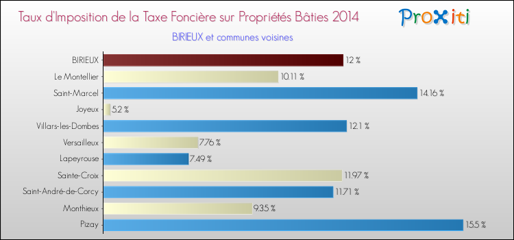 Taux d'imposition de la taxe foncière sur le bati 2014 pour BIRIEUX et les communes proches Comparaison des taux d'imposition de la taxe foncière sur le bati 2014 pour BIRIEUX et les communes voisines