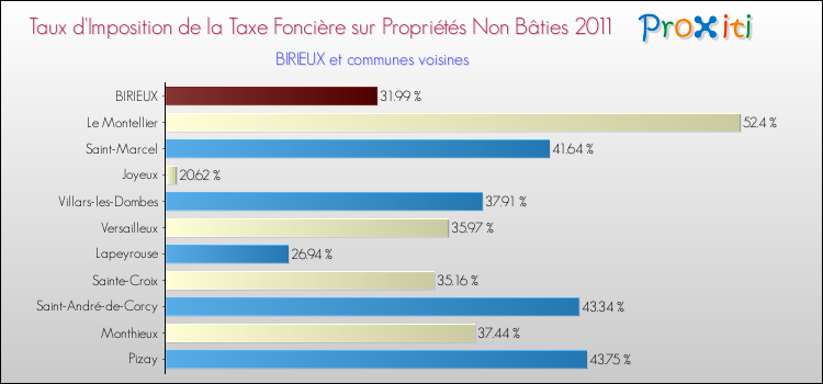 Taux d'imposition de la taxe foncière sur les immeubles et terrains non batis 2011 pour BIRIEUX et les communes proches Comparaison des taux d'imposition de la taxe foncière sur les immeubles et terrains non batis 2011 pour BIRIEUX et les communes voisines