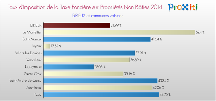 Taux d'imposition de la taxe foncière sur les immeubles et terrains non batis 2014 pour BIRIEUX et les communes proches Comparaison des taux d'imposition de la taxe foncière sur les immeubles et terrains non batis 2014 pour BIRIEUX et les communes voisines