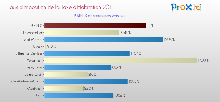 Taux d'imposition de la taxe d'habitation 2011 pour BIRIEUX et les communes proches Comparaison des taux d'imposition de la taxe d'habitation 2011 pour BIRIEUX et les communes voisines