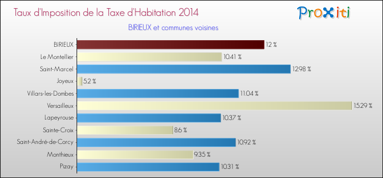Taux d'imposition de la taxe d'habitation 2014 pour BIRIEUX et les communes proches Comparaison des taux d'imposition de la taxe d'habitation 2014 pour BIRIEUX et les communes voisines