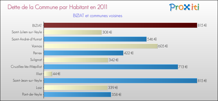 Dette par habitant de la commune en 2011 pour BIZIAT et les communes proches Comparaison de la dette par habitant de la commune en 2011 pour BIZIAT et les communes voisines