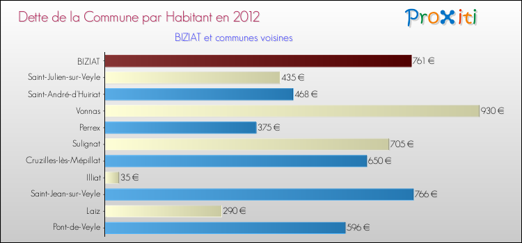 Dette par habitant de la commune en 2012 pour BIZIAT et les communes proches Comparaison de la dette par habitant de la commune en 2012 pour BIZIAT et les communes voisines