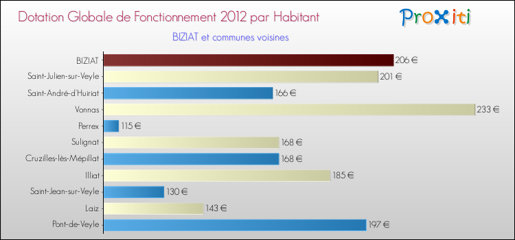 Montant des dotations globales de fonctionnement DGF par Habitant pour BIZIAT et les communes proches Comparaison des des dotations globales de fonctionnement DGF par habitant pour BIZIAT et les communes voisines
