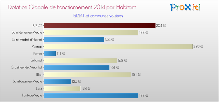 Montant des dotations globales de fonctionnement DGF par Habitant pour BIZIAT et les communes proches en 2014. Comparaison des des dotations globales de fonctionnement DGF par habitant pour BIZIAT et les communes voisines en 2014.