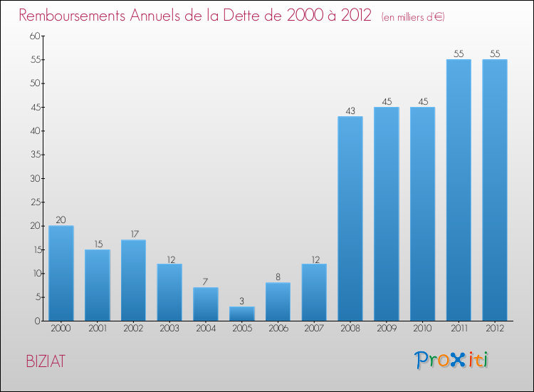 Evolution de l'annuité de la dette pour la commune de BIZIAT de 2000 à 2012 Annuités de la dette pour BIZIAT de 2000 à 2012