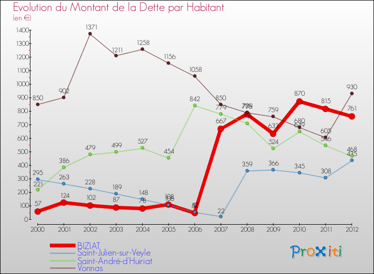 Evolution de la dette par habitant pour la commune de BIZIAT et les communes proches de 2000 à 2012 Comparaison de la dette par habitant pour BIZIAT et les communes voisines de 2000 à 2012