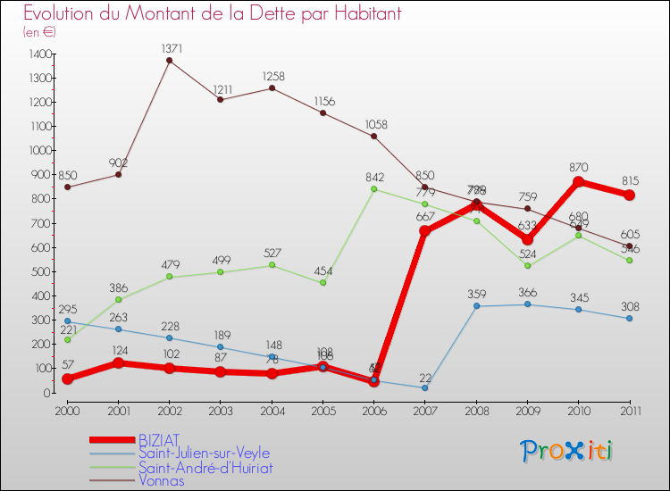 Evolution de la dette par habitant pour la commune de BIZIAT et les communes proches Comparaison de la dette par habitant pour BIZIAT et les communes voisines