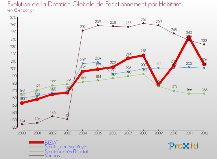 Evolution et montant de la dotation globale de fonctionnement par Habitant pour BIZIAT et les communes proches Comparaison des dotations globales de fonctionnement par habitant pour BIZIAT et les communes voisines