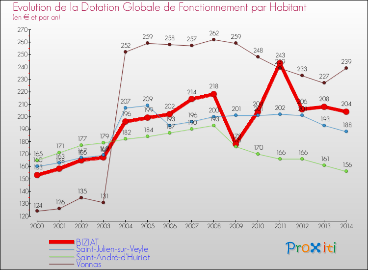 Evolution et montant de la dotation globale de fonctionnement par Habitant pour BIZIAT et les communes proches de 2000 à 2014. Comparaison des dotations globales de fonctionnement par habitant pour BIZIAT et les communes voisines de 2000 à 2014.