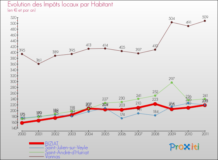 Evolution et montant des impôts locaux par Habitant pour BIZIAT et les communes proches Comparaison des impôts locaux par habitant pour BIZIAT et les communes voisines