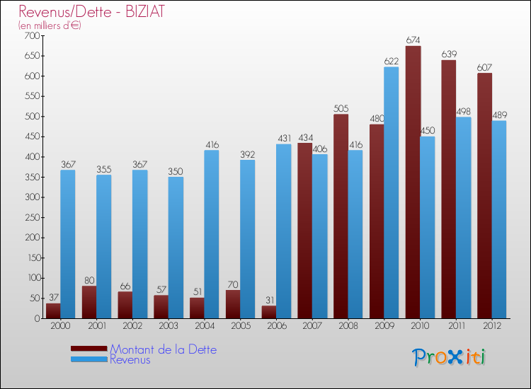 Evolution comparée de la dette et des revenus pour la commune de BIZIAT de 2000 à 2012 Comparaison de la dette et des revenus pour BIZIAT de 2000 à 2012