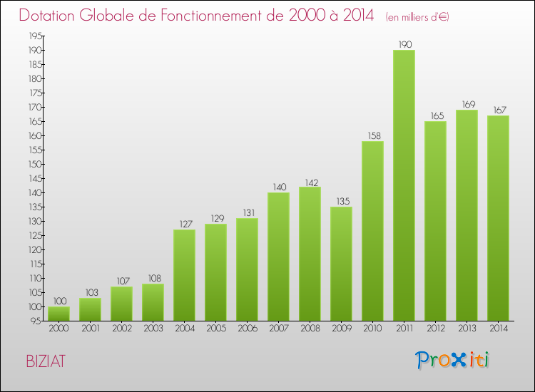 Evolution du montant de la Dotation Globale de Fonctionnement pour la commune de BIZIAT de 2000 à 2014 Evolution du montant de la Dotation Globale de Fonctionnement pour BIZIAT de 2000 à 2014
