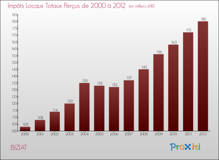 Evolution des Impôts Locaux pour la commune de BIZIAT de 2000 à 2012 Evolution des Impôts Locaux pour BIZIAT de 2000 à 2012
