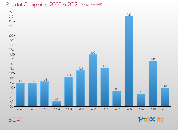 Evolution du résultat comptable pour la commune de BIZIAT de 2000 à 2012 Evolution du résultat comptable pour BIZIAT de 2000 à 2012