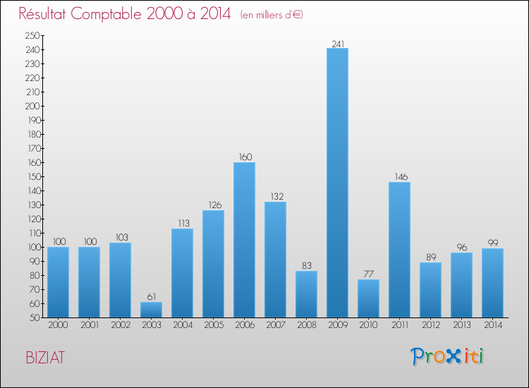 Evolution du résultat comptable pour la commune de BIZIAT de 2000 à 2014 Evolution du résultat comptable pour BIZIAT de 2000 à 2014