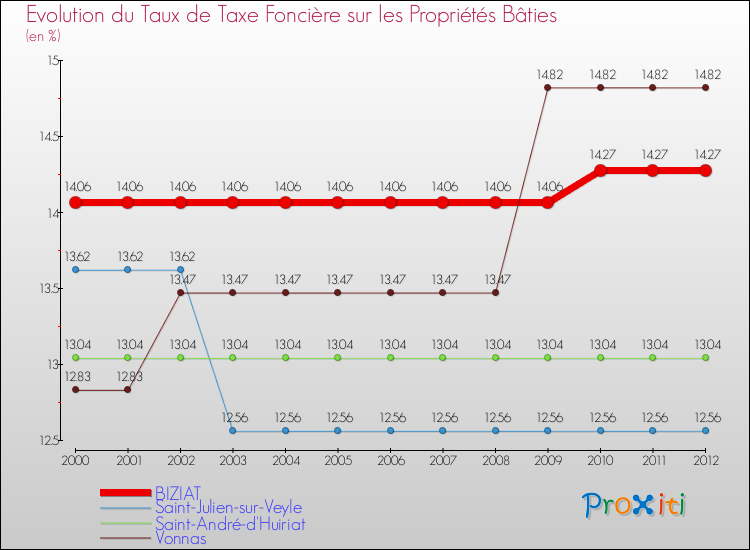 Evolution du taux de la taxe foncière sur le bati pour BIZIAT et les communes proches de 2000 à 2012 Comparaison des taux de taxe foncière sur le bati pour BIZIAT et les communes voisines de 2000 à 2012