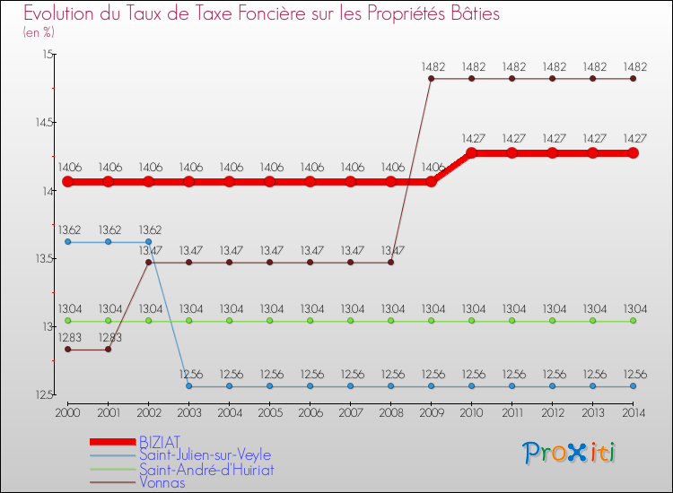 Evolution du taux de la taxe foncière sur le bati pour BIZIAT et les communes proches de 2000 à 2014 Comparaison des taux de taxe foncière sur le bati pour BIZIAT et les communes voisines de 2000 à 2014