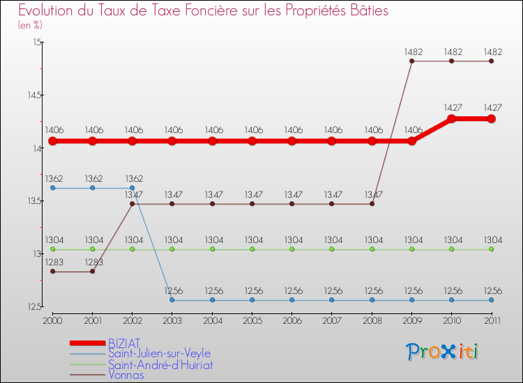 Evolution du taux de la taxe foncière sur le bati pour BIZIAT et les communes proches Comparaison des taux de taxe foncière sur le bati pour BIZIAT et les communes voisines