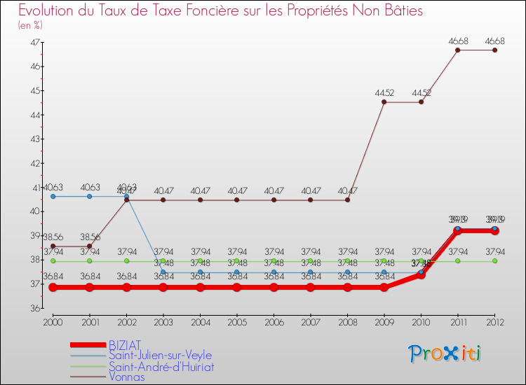Evolution du taux de la taxe foncière sur les immeubles et terrains non batis pour BIZIAT et les communes proches de 2000 à 2012 Comparaison des taux de la taxe foncière sur les immeubles et terrains non batis pour BIZIAT et les communes voisines de 2000 à 2012